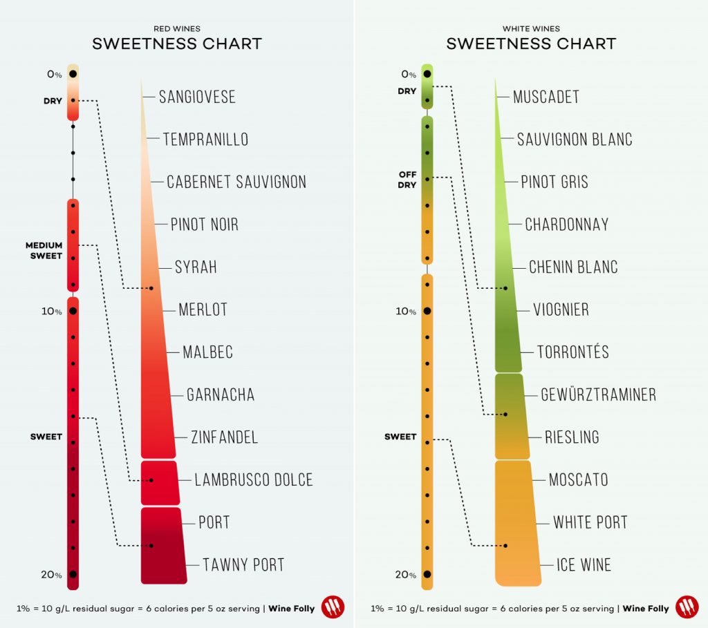 Wine sweetness charts